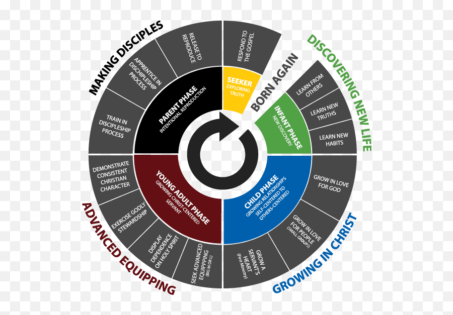 Pin - Circle Of Life Christianity Emoji,Spiritual Disciplines And Emotions