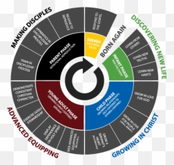 Pin - Circle Of Life Christianity Emoji,Spiritual Disciplines And Emotions