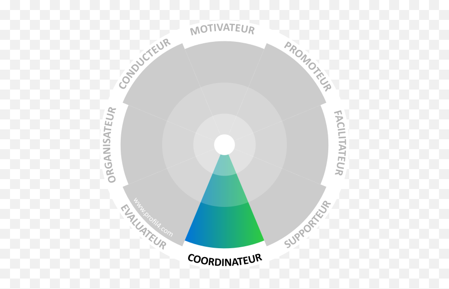 Méthode Disc Les 8 Tendances Du Leadership U2014 Vecteur De Emoji,La Roue Des Emotions A Construire