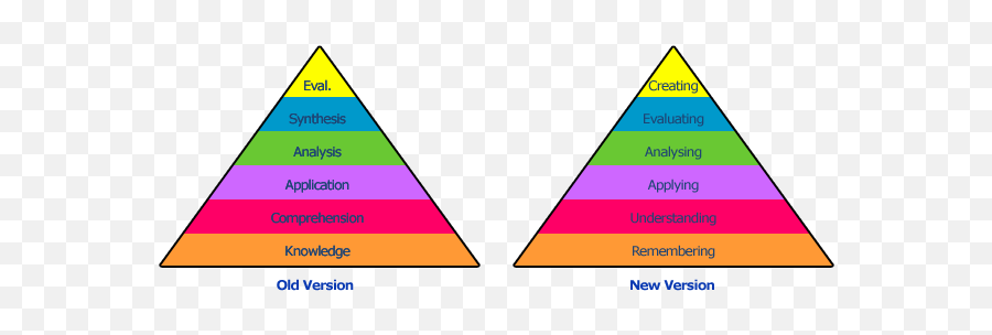 Description - Bloomu0027s Taxonomy Emoji,Emotions And Psychomotor