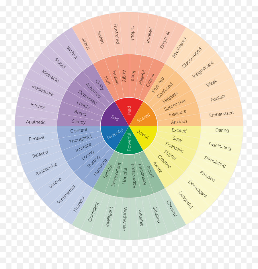 Feeling Wheel - Feeling Wheel By Gloria Willcox Emoji,Emotion Chart