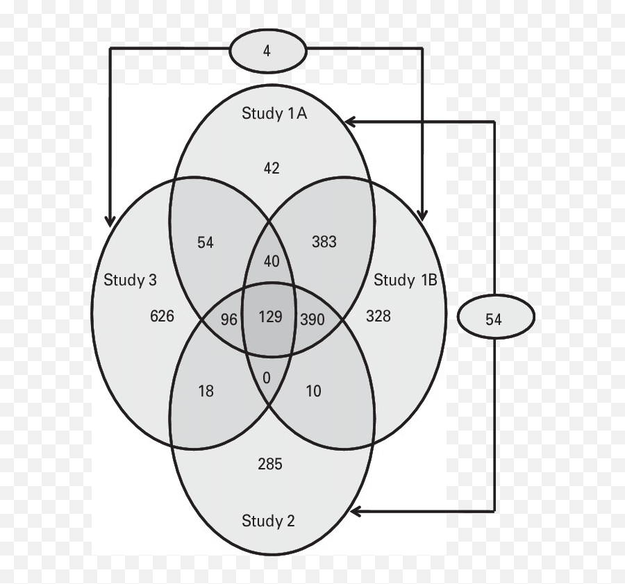 Venn Diagram Showing Study Participation Numbers For Somatic Emoji,Sabrina Carpenter Different Emotions Venn Diagram Showing Study Participation Numbers For Somatic Emoji,Sabrina Carpenter Different Emotions