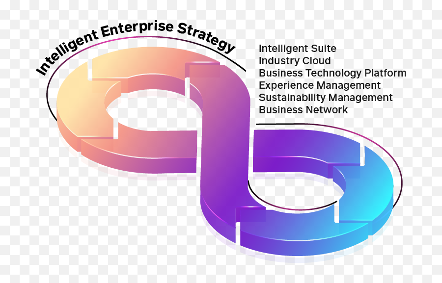 6 Capabilities Of An Sap Intelligent Enterprise Stefanini Emoji,Business Decisions Using Numbers And Emotions