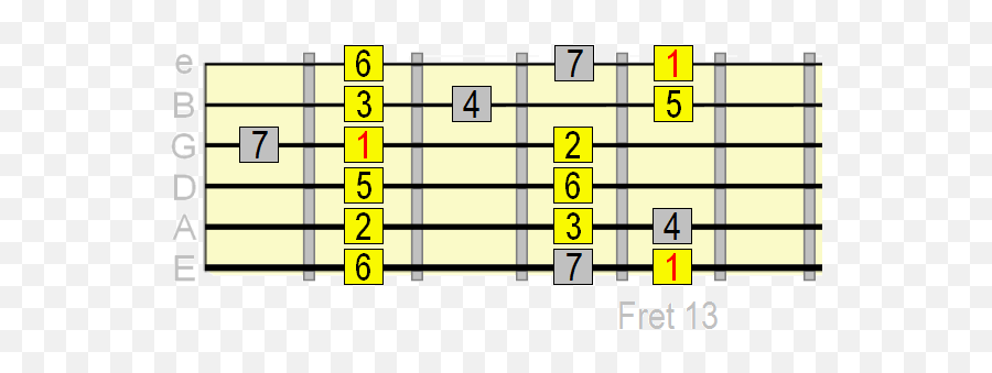 Remember When - Phrygian Dominant Scale Guitar Emoji,Emotion Major Scale