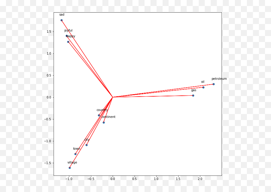 Word Vectors U2013 Look Back In Respect - Dot Emoji,Pca Shape Free Emotion