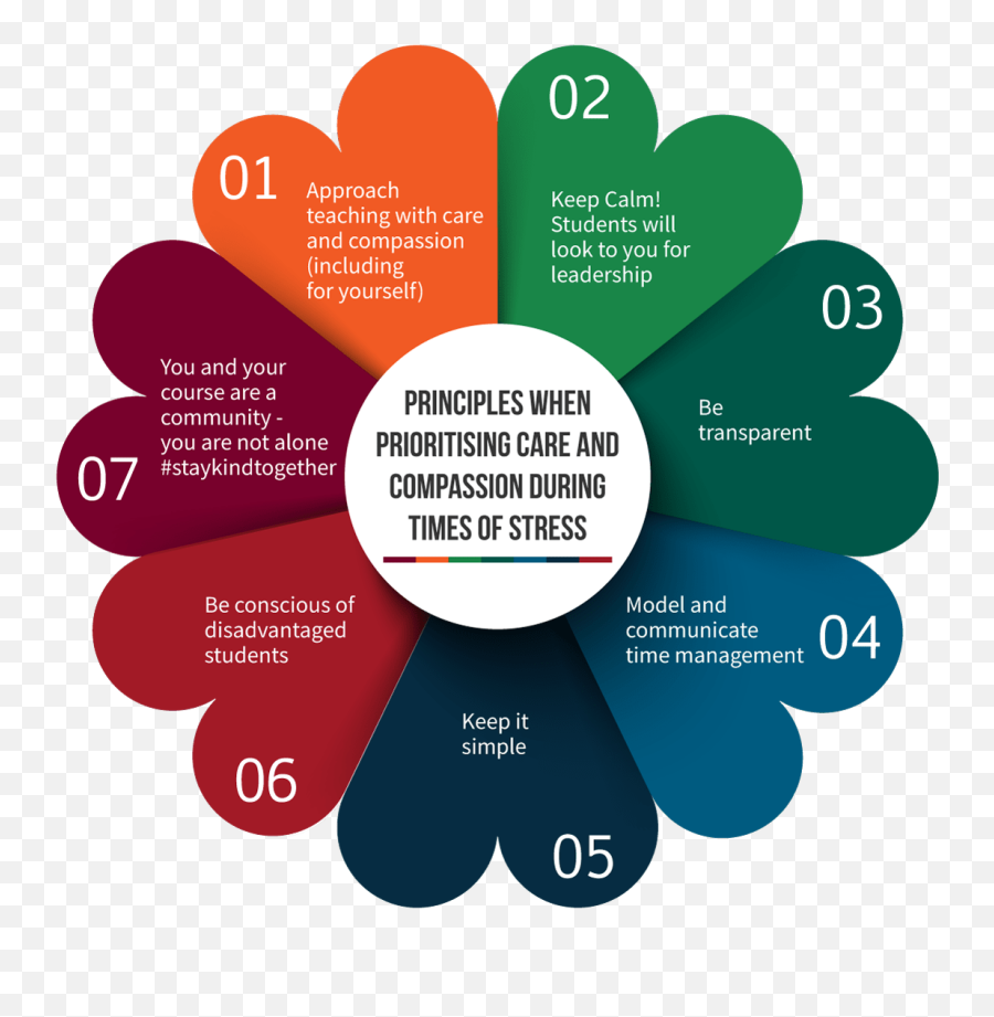 Prioritising Care And Compassion In Learning And Teaching - Watermelon Slice Template Emoji,Emotions Teachingn Sheet
