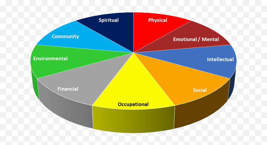 Wellbeing U2013 Emotional Wellbeing - Statistical Graphics Emoji,The Wheel Of Emotions
