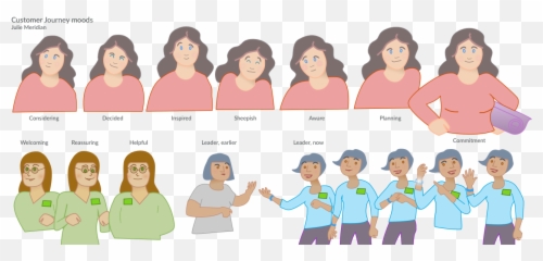 Compelling Characters And Customer Journeys Art Of Julie Emoji,Emotion Journey Map