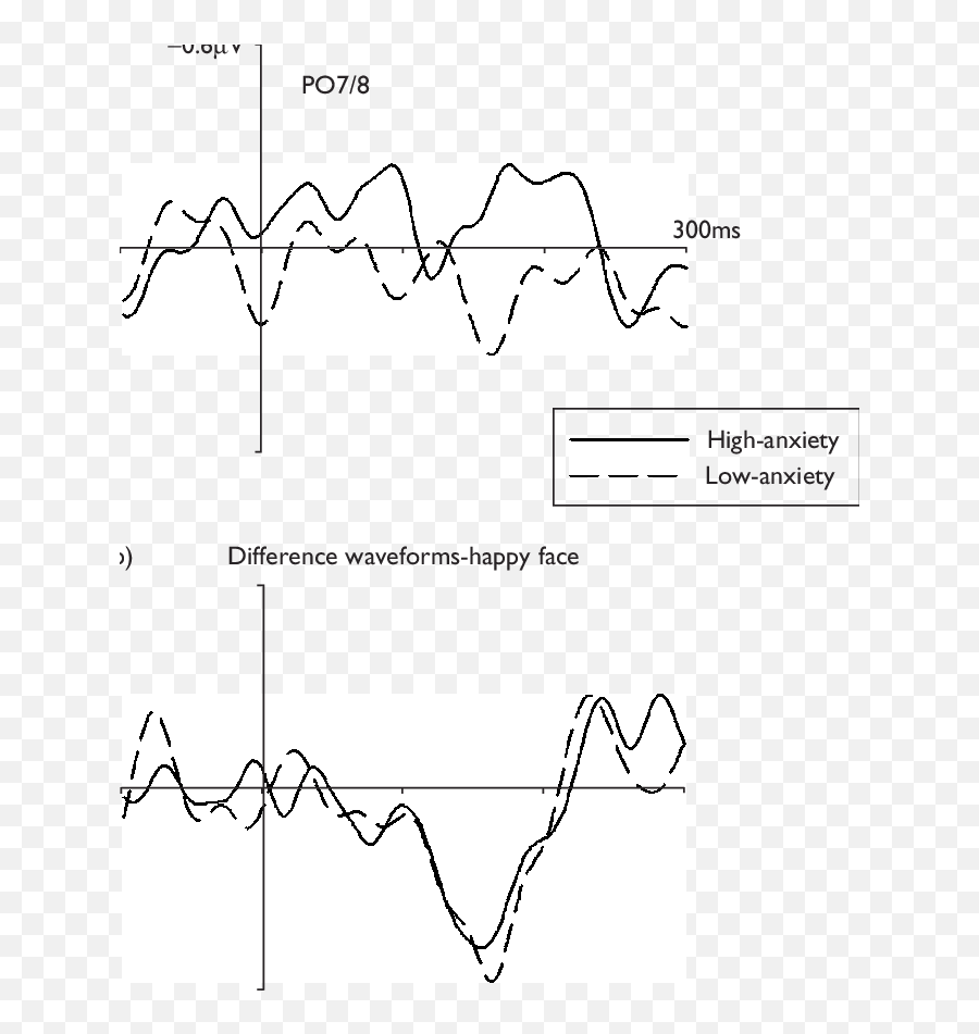 Dierence Waveforms Obtained By Subtracting Event - Related Plot Emoji,Emotions Chart With Faces