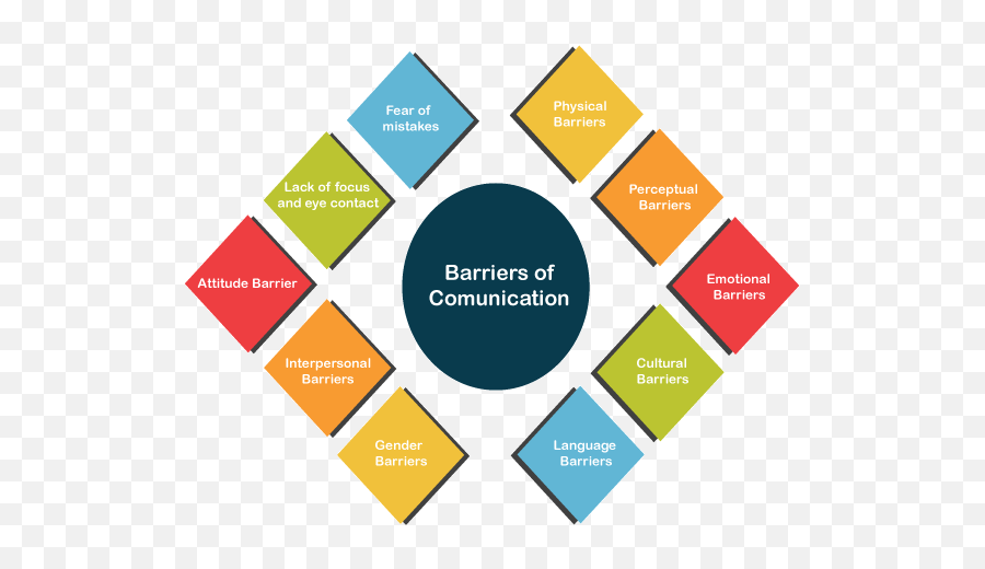 Communication - Javatpoint Diagram Barriers To Effective Communication Emoji,Yahoo Messenger Emotions