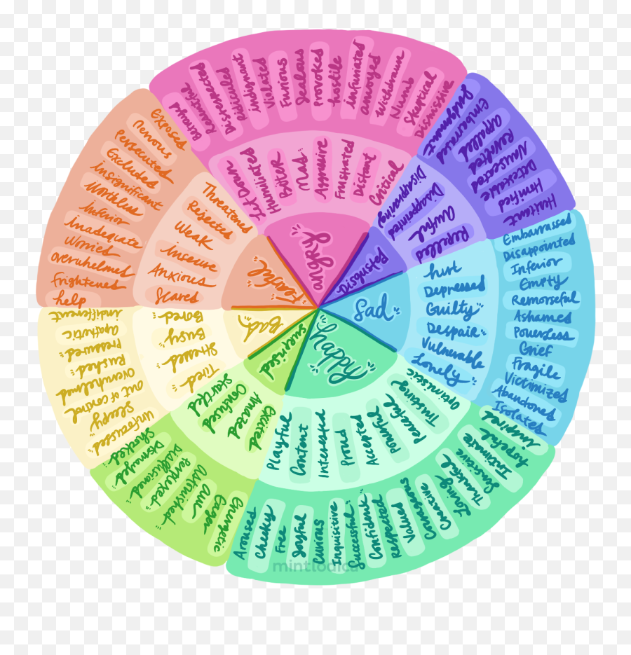 Feelings Wheel - Dot Emoji,Arousal Emotion Wheel