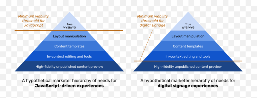 Hierarchies Of Needs In Cms And Digital Experience - Vertical Emoji,Satisfaction Is Dead. Not. It’s The Most Common Emotion In Great Customer Experiences.