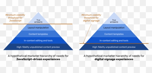 Hierarchies Of Needs In Cms And Digital Experience - Vertical Emoji,Satisfaction Is Dead. Not. It’s The Most Common Emotion In Great Customer Experiences.