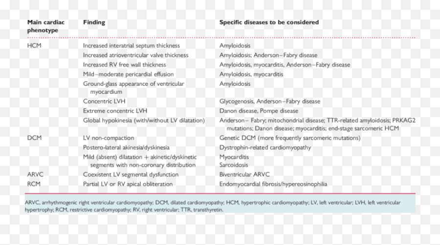 Echocardiographic Clues To Diagnosis Grouped According To - Document Emoji,Effusion Lamp Emotion Momente