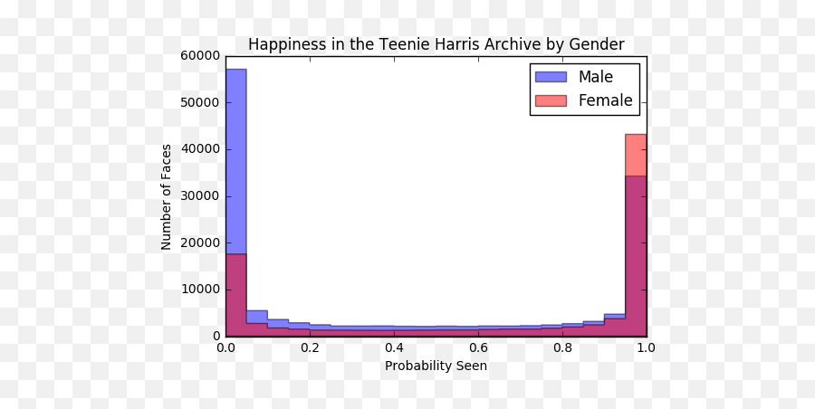 Humanizing Facial Detection With The Teenie Harris Archive - Horizontal Emoji,Interesting Emotion Face Pictures