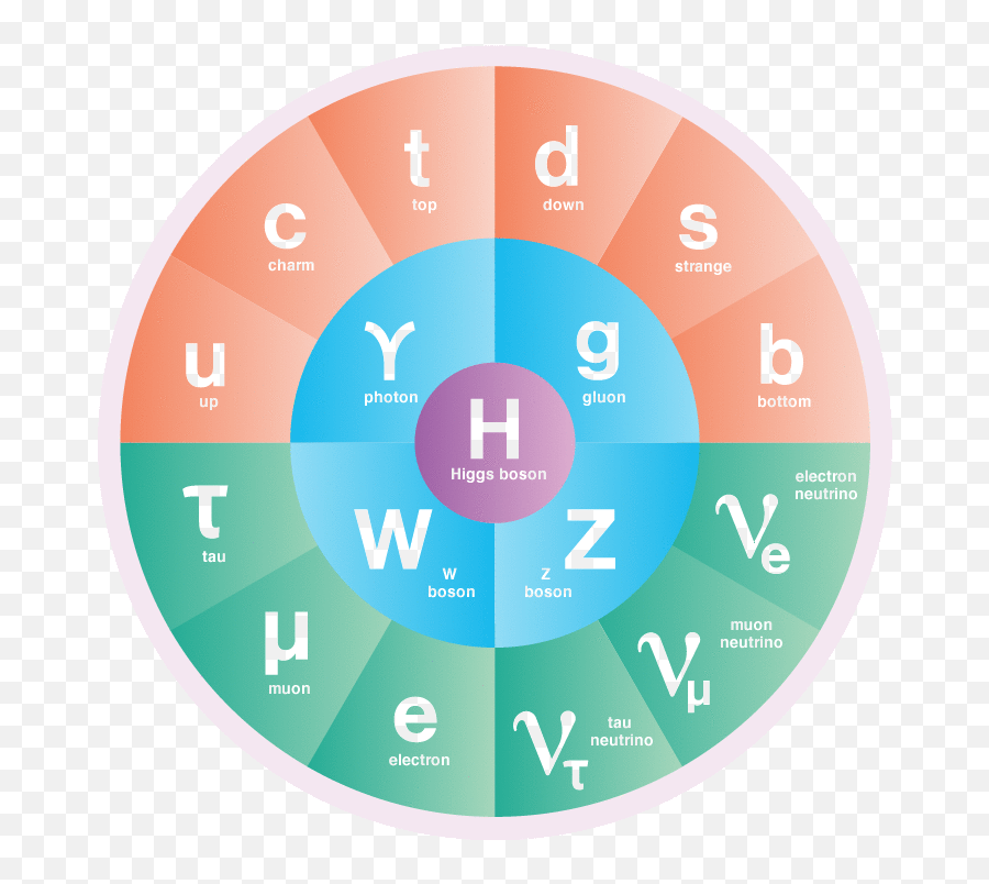 Madar Research - Standard Model Of Particle Physics Emoji,Lhc Subatomic Particle Emojis