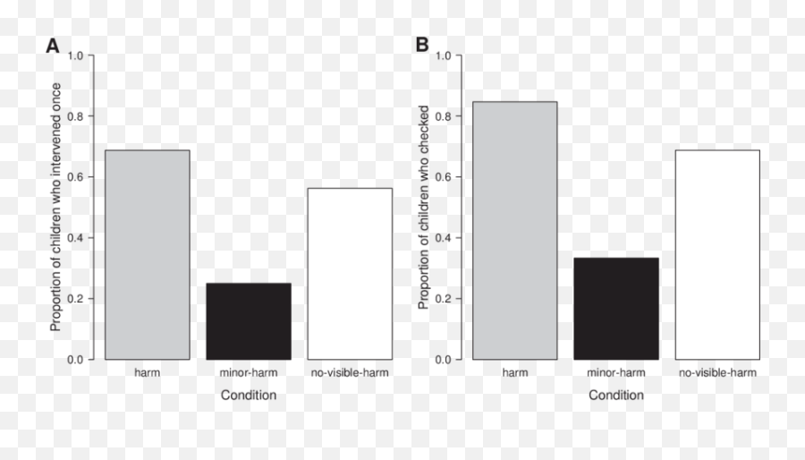 A The Proportion Of Children Who Intervened On Behalf Of Emoji,Emotion Evo Cross