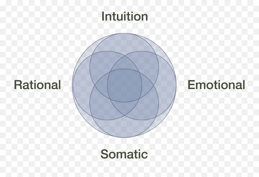 Radical Business U2013 The Power Of Love The Nature Of Business - Open Office Emoji,Perceptual View Of Emotions