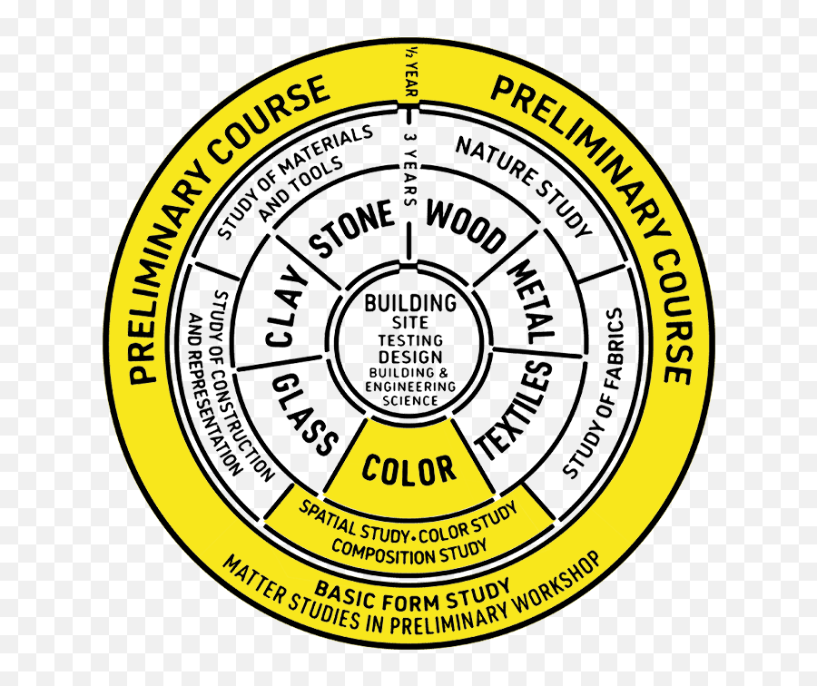 Color Bauhaus - Bauhaus Curriculum Emoji,Emotion Colors