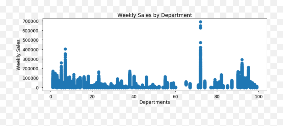 Walmart Store Sales Forecasting - Dev Community Vertical Emoji,Emoji Items At Walmart