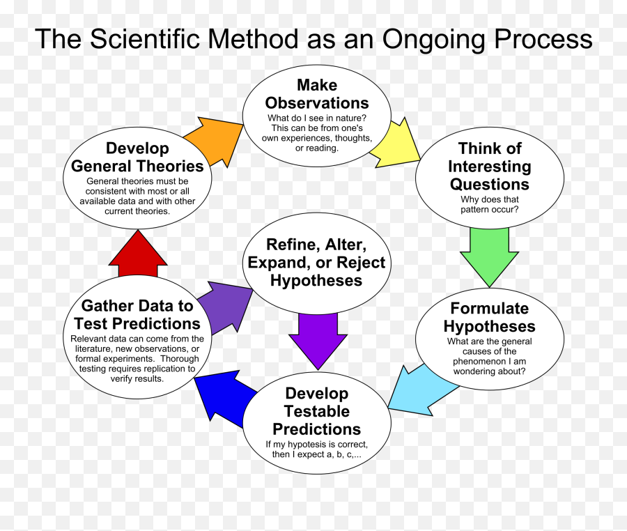 Mental Models - Scientific Method Diagrams Emoji,Charles Darwin Evolution Of Emotion Facial Feedback Hypothesis