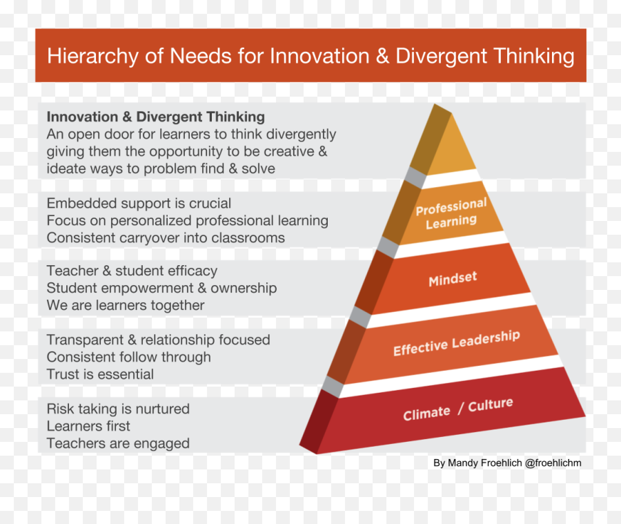 Hierarchy Of Needs Of Innovation U0026 Divergent Thinking - Engagement And Disengagement Level Emoji,Teaching The Scared Emotion To First Graders
