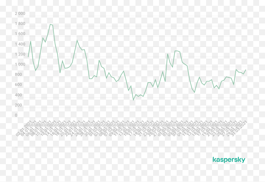 Ataques Ddos En El Primer Trimestre De 2021 Securelist - Plot Emoji,League Of Legends Como Poner Emojis En Tu Resumen Del Dia