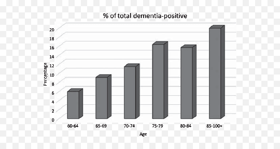 Dementia - South African Alzheimers Statistics Emoji,Dementia Emotion Faces Chart