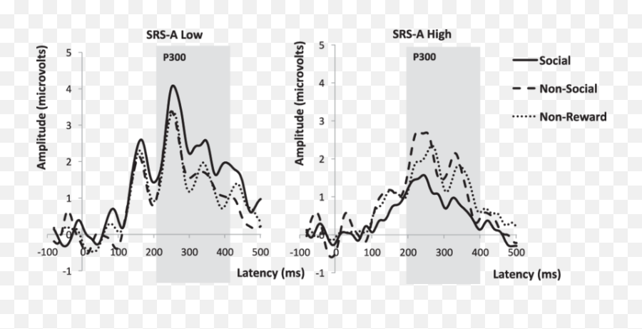 Grand Mean Erp Waveforms For Trial Hits - Plot Emoji,Grand Emotions Autism