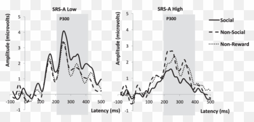 Grand Mean Erp Waveforms For Trial Hits - Plot Emoji,Grand Emotions Autism