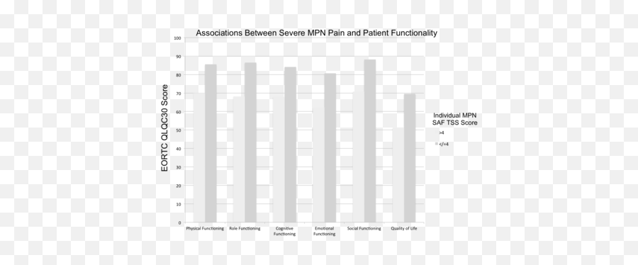 Relationship Between Mpn Pain And Emotional Health An Emoji,Abstract Emotion Chart