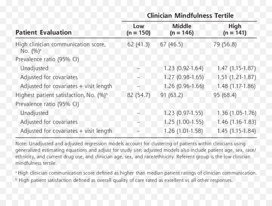 Patient Evaluations Of Care By Cliniciansu0027 Self - Rated Emoji,Mindful Communication Emotions