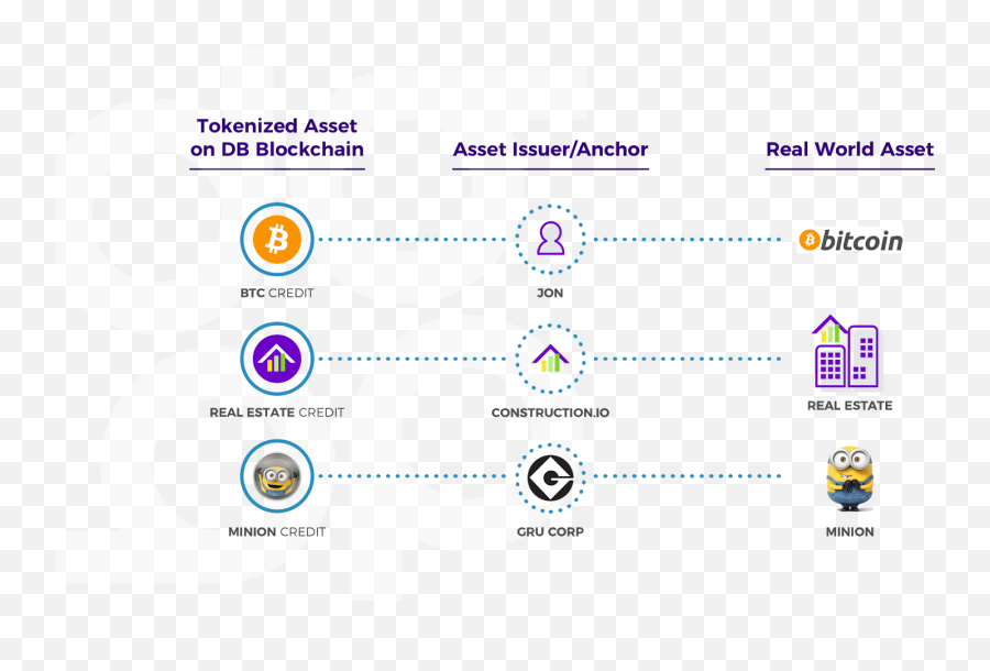 Piecing It Together Pt 2 U2014 Assets Trustlines Anchors - Dot Emoji,Minion Emotions