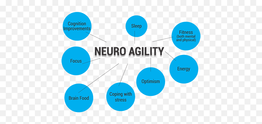 Demystifying Neuro Agility U2013 The New Age Mantra On Talent Emoji,Mantra Against Emotions