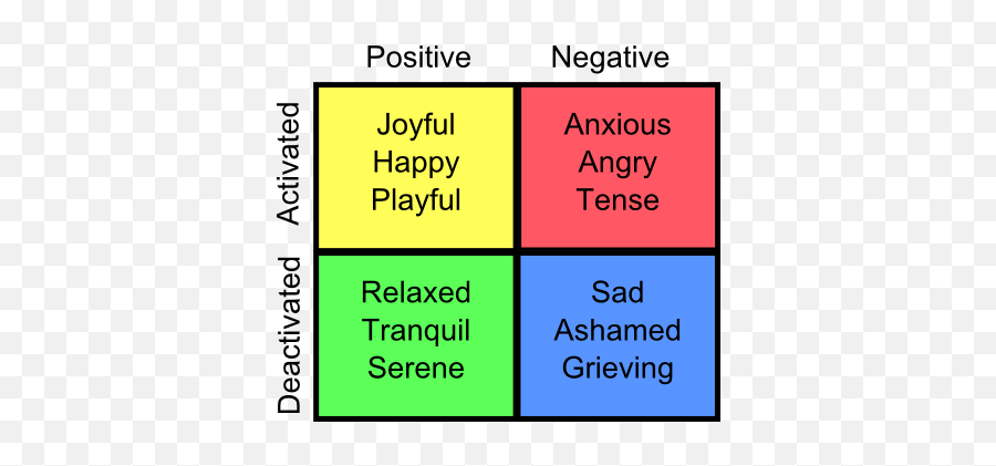 Processing Emotions - Emotion Graph Emoji,Emotion Chart