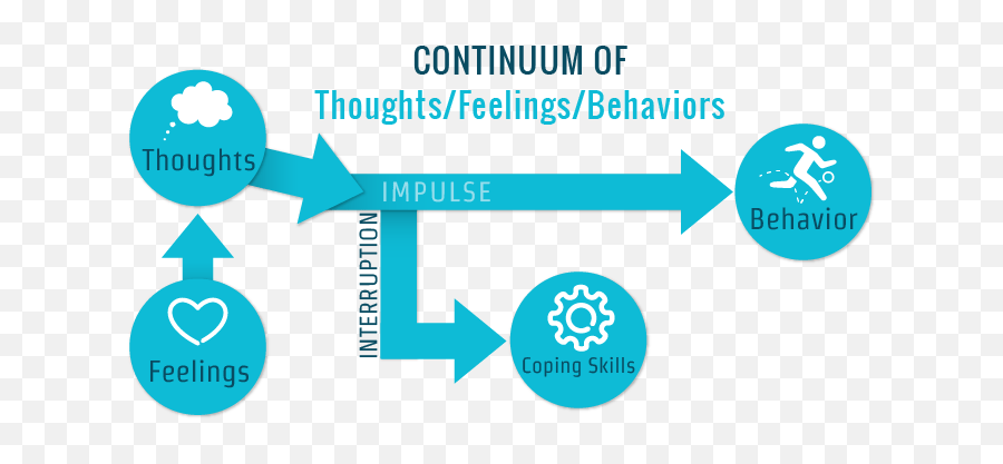 How - Thoughts And Behaviors And Feelings Emoji,Emotion Vs Feeling