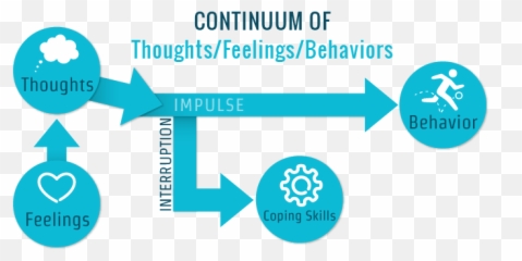 How - Thoughts And Behaviors And Feelings Emoji,Emotion Vs Feeling