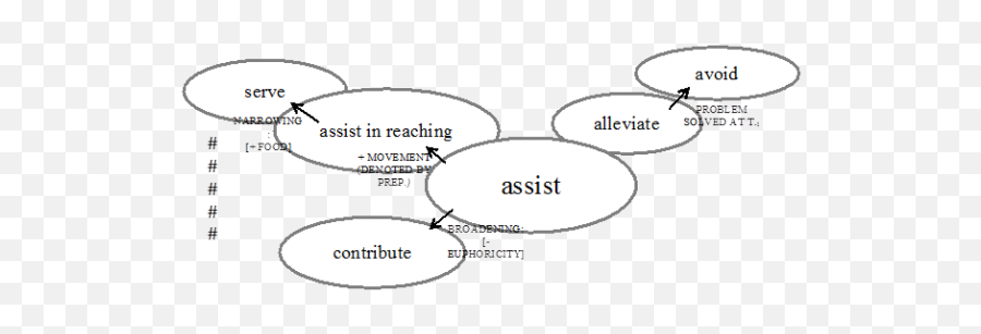 On The Polysemy Of Help - Dot Emoji,Positive Emotion Verbs