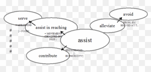 On The Polysemy Of Help - Dot Emoji,Positive Emotion Verbs