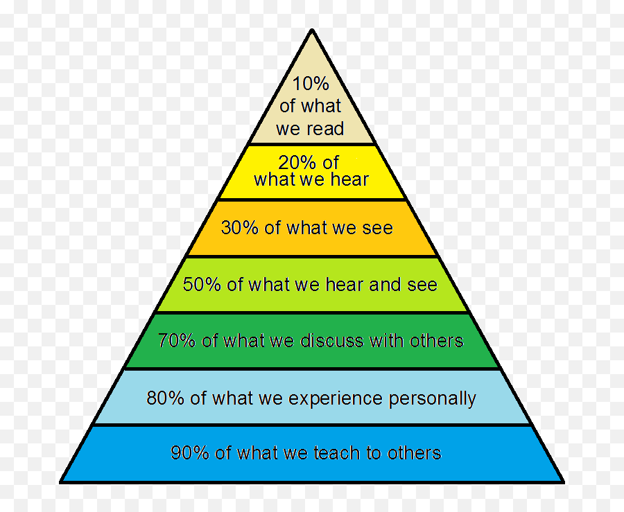 26 William Glasser Ideas Glasser Choice Theory Teaching - Edgar Dale Cone Of Experience In Hindi Emoji,William James’ Theory Of Emotion