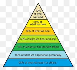 26 William Glasser Ideas Glasser Choice Theory Teaching - Edgar Dale Cone Of Experience In Hindi Emoji,William James’ Theory Of Emotion
