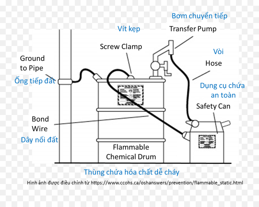 Chemicals Management Guide Training - Ni T Thùng Hóa Cht Emoji,Emoticon Phiu Phiu