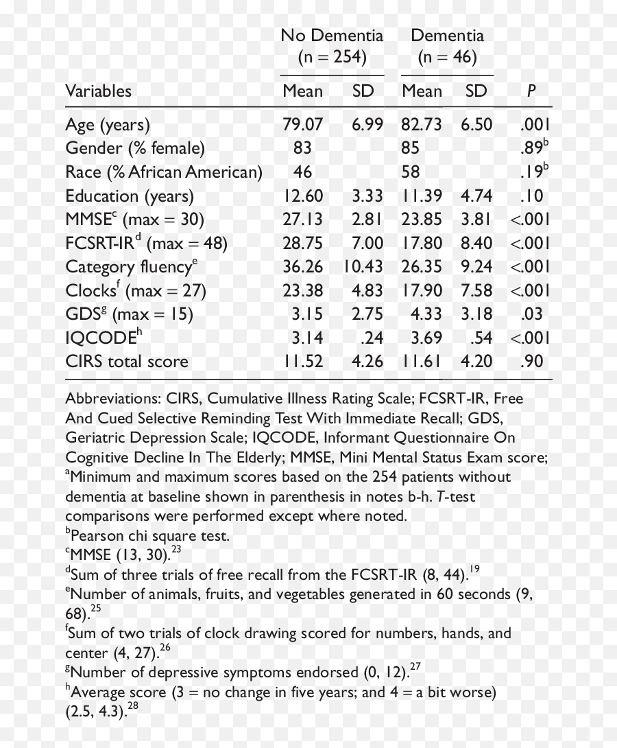 Neuropsychological Test Scores - Dot Emoji,Dementia Emotion Faces Chart