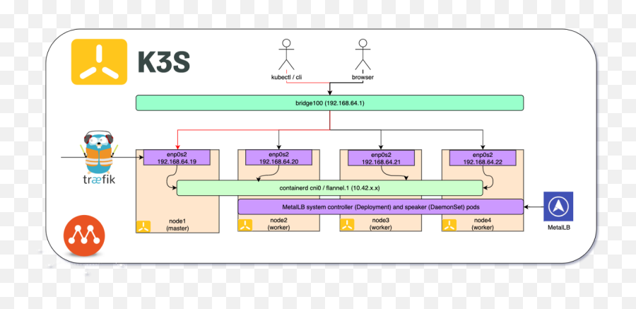 K3s Metallb 38 Install And Configure A Kubernetes Emoji,Csr2 Emojis Name