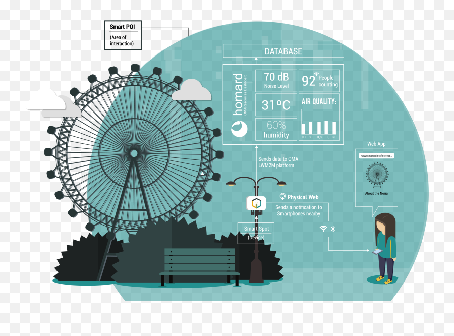 Physical Web Archives - Hopu Smart Cities Environmental Emoji,Emotion Weather Superpower