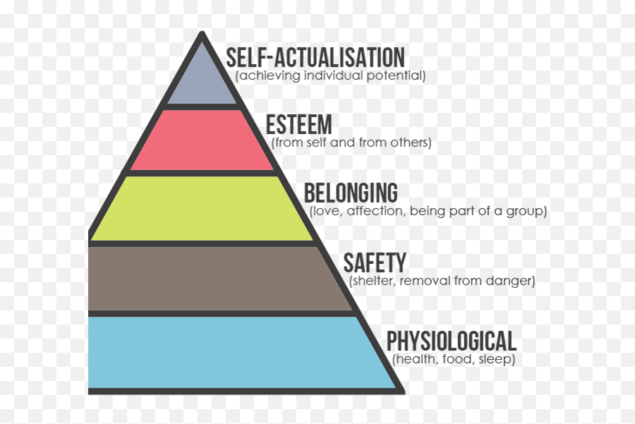 Core 21 - Maslow Hierarchy Of Needs Emoji,Eric Jensen Emotions We Are Born With Core 21 - Maslow Hierarchy Of Needs Emoji,Eric Jensen Emotions We Are Born With