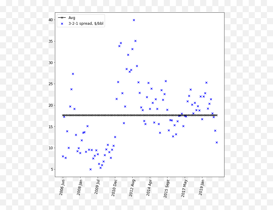 Refining Margins Over The Years How Have Crude Processing - Dot Emoji,Emotion That Describes 