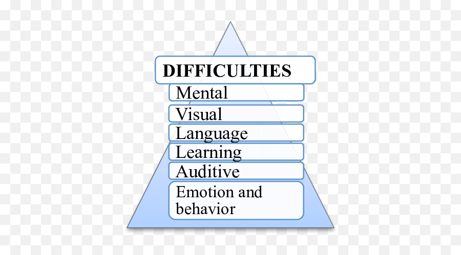 Diversity Of The Subjects Of Education The Pedagogy Of Emoji,Emotion Cone