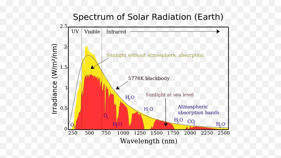 Can Solar Energy Be Used On Rainy Seasons - Quora Solar Spectrum Emoji,Guess The Emoji Level 48answers