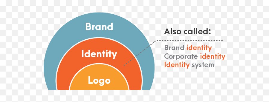 Brand Identity Design - Create Brand Identity Emoji,The Logo Company Color Emotion Guide